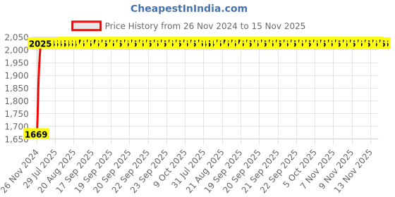 moglix.com Unbrako M16x45mm Full Threaded Socket Head Cap Screw, 103115 (Pack of 50) unbrako Price History Graph from 26 Nov 2024 to 15 Nov 2025