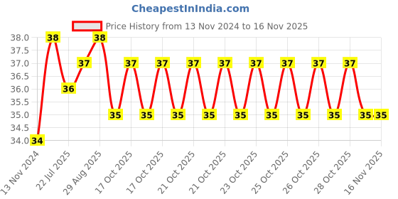 moglix.com Unbrako M16x45mm Full Threaded Socket Low Head Cap Screw, 106277 unbrako Price History Graph from 13 Nov 2024 to 14 Nov 2025