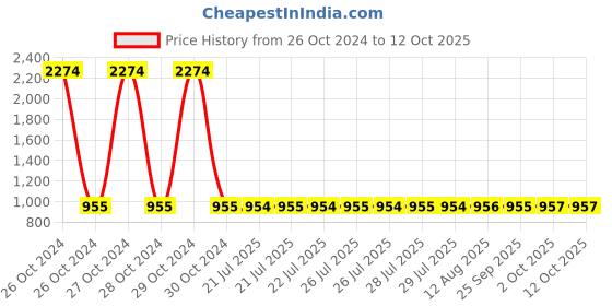 moglix.com Unbrako M16x45mm Full Threaded Socket Low Head Cap Screw, 106277 (Pack of 25) unbrako Price History Graph from 26 Oct 2024 to 12 Oct 2025