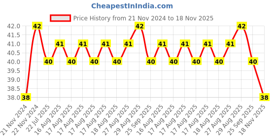 moglix.com Unbrako M16x45mm Knurled Cup Point Socket Set Screw, 103281 unbrako Price History Graph from 21 Nov 2024 to 18 Nov 2025