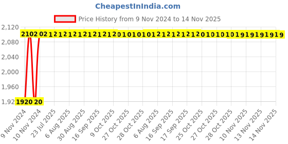 moglix.com Unbrako M16x45mm Knurled Cup Point Socket Set Screw, 103281 (Pack of 50) unbrako Price History Graph from 9 Nov 2024 to 14 Nov 2025