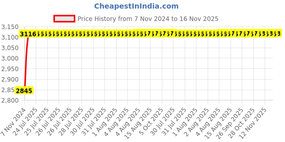 moglix.com Unbrako M16x50mm 25PCS Durlok Screw Box, 190440 unbrako Price History Graph from 7 Nov 2024 to 16 Nov 2025