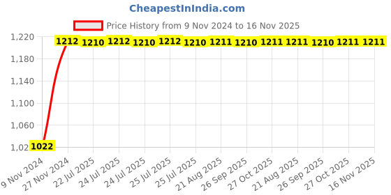 moglix.com Unbrako M16x50mm 25PCS Full Threaded Countersunk Socket Head Cap Screw Box, 103362 unbrako Price History Graph from 9 Nov 2024 to 15 Nov 2025