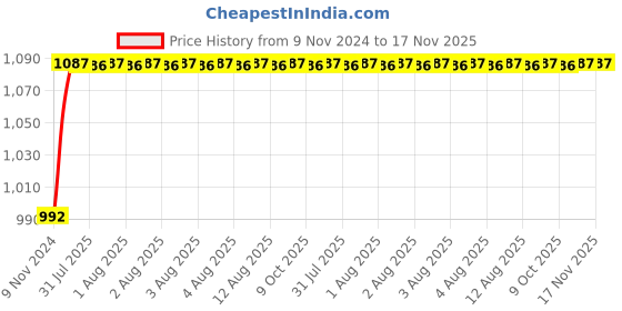 moglix.com Unbrako M16x50mm 25PCS Full Threaded Socket Low Head Cap Screw Box, 103565 unbrako Price History Graph from 9 Nov 2024 to 16 Nov 2025