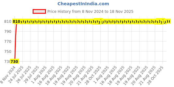 moglix.com Unbrako M16x50mm 25PCS Grade 10.9 Full Threaded Hex Head Bolt/Screw Box, 170149 unbrako Price History Graph from 8 Nov 2024 to 18 Nov 2025