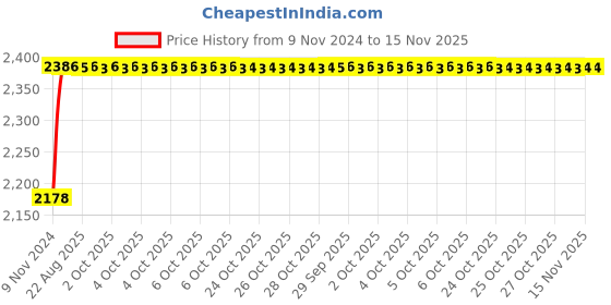 moglix.com Unbrako M16x50mm 50PCS Knurled Cup Point Socket Set Screw Box, 103282 unbrako Price History Graph from 9 Nov 2024 to 15 Nov 2025