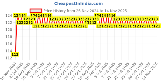 moglix.com Unbrako M16x50mm Durlok Screw, 190440 unbrako Price History Graph from 26 Nov 2024 to 14 Nov 2025