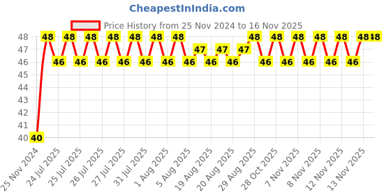 moglix.com Unbrako M16x50mm Full Threaded Countersunk Socket Head Cap Screw, 103362 unbrako Price History Graph from 25 Nov 2024 to 15 Nov 2025