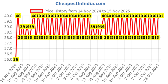 moglix.com Unbrako M16x50mm Full Threaded Socket Head Cap Screw, 112474 unbrako Price History Graph from 14 Nov 2024 to 15 Nov 2025