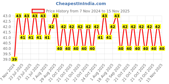 moglix.com Unbrako M16x50mm Full Threaded Socket Low Head Cap Screw, 103565 unbrako Price History Graph from 7 Nov 2024 to 15 Nov 2025