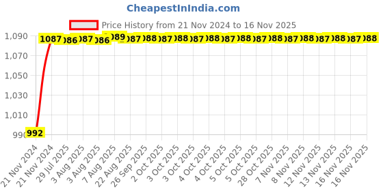 moglix.com Unbrako M16x50mm Full Threaded Socket Low Head Cap Screw, 103565 (Pack of 25) unbrako Price History Graph from 21 Nov 2024 to 15 Nov 2025