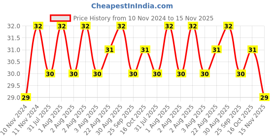 moglix.com Unbrako M16x50mm Grade 10.9 Full Threaded Hex Head Bolt/Screw, 170149 unbrako Price History Graph from 10 Nov 2024 to 15 Nov 2025
