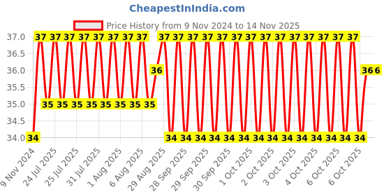 moglix.com Unbrako M16x50mm Heavy Hex Structural Bolt, 300003 unbrako Price History Graph from 9 Nov 2024 to 13 Nov 2025