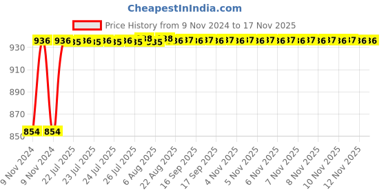 moglix.com Unbrako M16x50mm Heavy Hex Structural Bolt, 300003 (Pack of 25) unbrako Price History Graph from 9 Nov 2024 to 15 Nov 2025