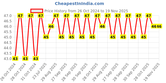 moglix.com Unbrako M16x50mm Knurled Cup Point Socket Set Screw, 103282 unbrako Price History Graph from 26 Oct 2024 to 18 Nov 2025