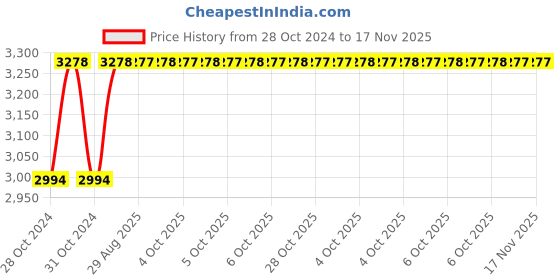moglix.com Unbrako M16x55mm 25PCS Durlok Screw Box, 405105 unbrako Price History Graph from 28 Oct 2024 to 17 Nov 2025