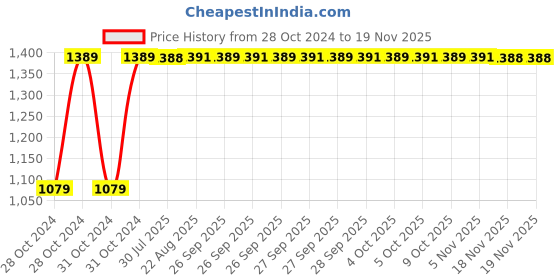 moglix.com Unbrako M16x55mm 25PCS Full Threaded Countersunk Socket Head Cap Screw Box, 106320 unbrako Price History Graph from 28 Oct 2024 to 18 Nov 2025