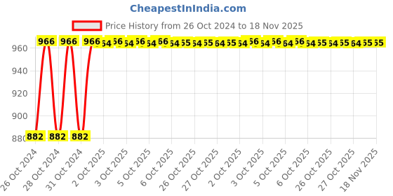 moglix.com Unbrako M16x55mm 25PCS Heavy Hex Structural Bolt Box, 300004 unbrako Price History Graph from 26 Oct 2024 to 17 Nov 2025