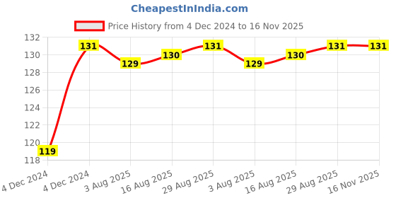 moglix.com Unbrako M16x55mm Durlok Screw, 405105 unbrako Price History Graph from 4 Dec 2024 to 15 Nov 2025