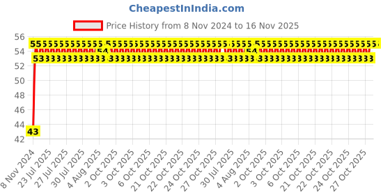 moglix.com Unbrako M16x55mm Full Threaded Countersunk Socket Head Cap Screw, 106320 unbrako Price History Graph from 8 Nov 2024 to 16 Nov 2025