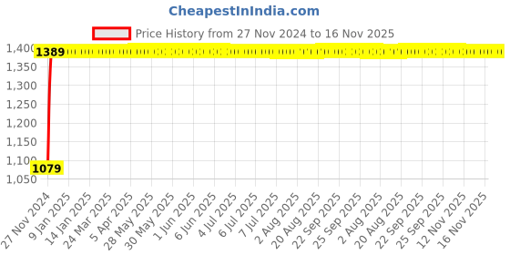 moglix.com Unbrako M16x55mm Full Threaded Countersunk Socket Head Cap Screw, 106320 (Pack of 25) unbrako Price History Graph from 27 Nov 2024 to 16 Nov 2025