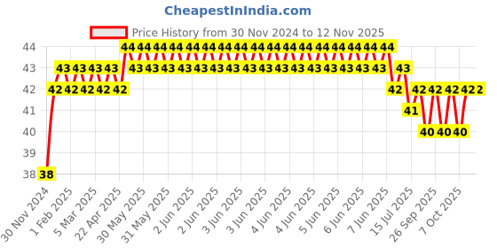 moglix.com Unbrako M16x55mm Full Threaded Socket Head Cap Screw, 103117 unbrako Price History Graph from 30 Nov 2024 to 12 Nov 2025
