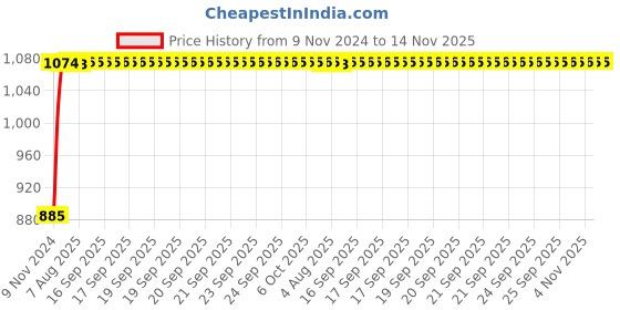 moglix.com Unbrako M16x55mm Full Threaded Socket Head Cap Screw, 103117 (Pack of 25) unbrako Price History Graph from 9 Nov 2024 to 13 Nov 2025