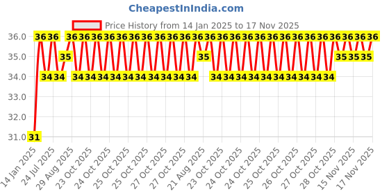 moglix.com Unbrako M16x55mm Grade 10.9 Half Threaded Hex Head Bolt/Screw, 170150 unbrako Price History Graph from 14 Jan 2025 to 17 Nov 2025