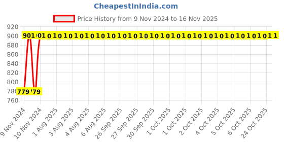 moglix.com Unbrako M16x55mm Grade 10.9 Half Threaded Hex Head Bolt/Screw, 170150 (Pack of 25) unbrako Price History Graph from 9 Nov 2024 to 15 Nov 2025
