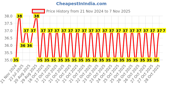 moglix.com Unbrako M16x55mm Heavy Hex Structural Bolt, 300004 unbrako Price History Graph from 21 Nov 2024 to 7 Nov 2025