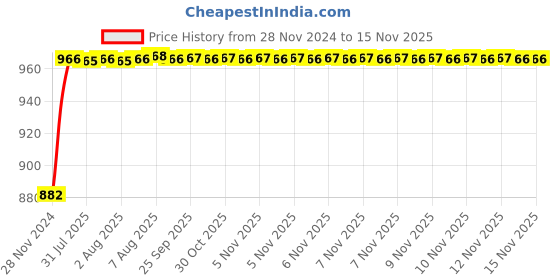moglix.com Unbrako M16x55mm Heavy Hex Structural Bolt, 300004 (Pack of 25) unbrako Price History Graph from 28 Nov 2024 to 14 Nov 2025