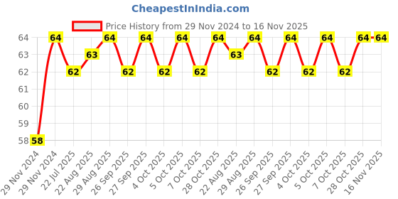 moglix.com Unbrako M16x55mm Knurled Cup Point Socket Set Screw, 103283 unbrako Price History Graph from 29 Nov 2024 to 16 Nov 2025