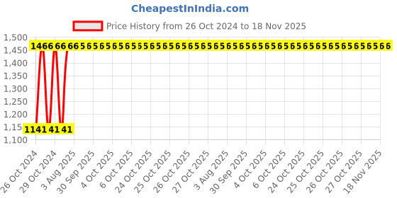 moglix.com Unbrako M16x60mm 25PCS Full Threaded Countersunk Socket Head Cap Screw Box, 103363 unbrako Price History Graph from 26 Oct 2024 to 17 Nov 2025