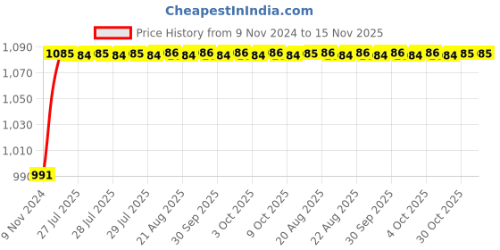moglix.com Unbrako M16x60mm 25PCS Full Threaded Socket Head Cap Screw Box, 112594 unbrako Price History Graph from 9 Nov 2024 to 15 Nov 2025