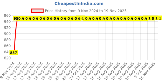 moglix.com Unbrako M16x60mm 25PCS Grade 10.9 Half Threaded Hex Head Bolt/Screw Box, 170151 unbrako Price History Graph from 9 Nov 2024 to 19 Nov 2025