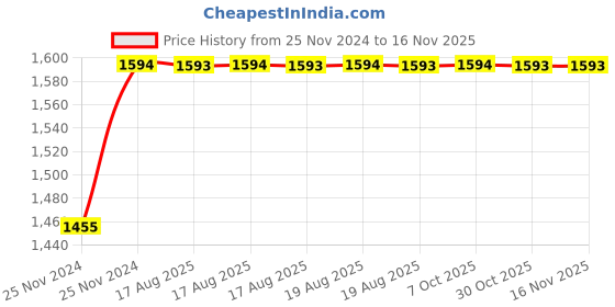 moglix.com Unbrako M16x60mm 25PCS Half Threaded Socket Low Head Cap Screw Box, 103566 unbrako Price History Graph from 25 Nov 2024 to 14 Nov 2025