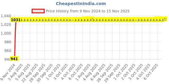 moglix.com Unbrako M16x60mm 25PCS Heavy Hex Structural Bolt Box, 300005 unbrako Price History Graph from 9 Nov 2024 to 15 Nov 2025