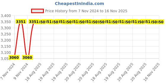 moglix.com Unbrako M16x60mm 50PCS Knurled Cup Point Socket Set Screw Box, 103284 unbrako Price History Graph from 7 Nov 2024 to 16 Nov 2025
