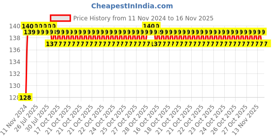 moglix.com Unbrako M16x60mm Durlok Screw, 190450 unbrako Price History Graph from 11 Nov 2024 to 16 Nov 2025