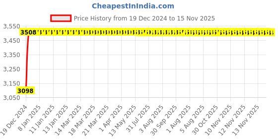 moglix.com Unbrako M16x60mm Durlok Screw, 190450 (Pack of 25) unbrako Price History Graph from 19 Dec 2024 to 14 Nov 2025