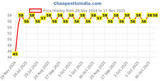 moglix.com Unbrako M16x60mm Full Threaded Countersunk Socket Head Cap Screw, 103363 unbrako Price History Graph from 29 Nov 2024 to 17 Nov 2025