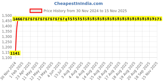 moglix.com Unbrako M16x60mm Full Threaded Countersunk Socket Head Cap Screw, 103363 (Pack of 25) unbrako Price History Graph from 30 Nov 2024 to 13 Nov 2025
