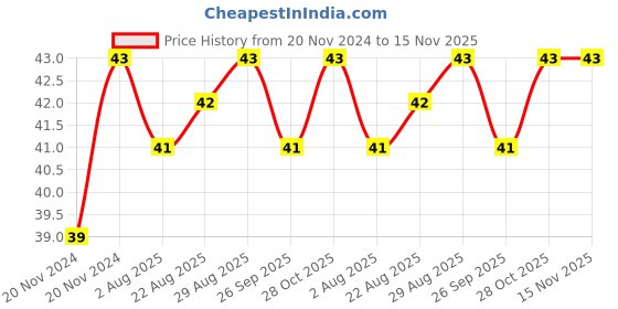 moglix.com Unbrako M16x60mm Full Threaded Socket Head Cap Screw, 112594 unbrako Price History Graph from 20 Nov 2024 to 15 Nov 2025