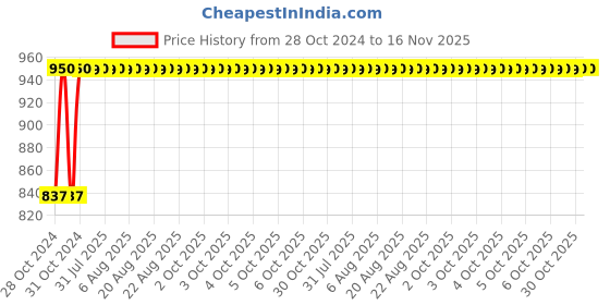 moglix.com Unbrako M16x60mm Grade 10.9 Half Threaded Hex Head Bolt/Screw, 170151 (Pack of 25) unbrako Price History Graph from 28 Oct 2024 to 15 Nov 2025