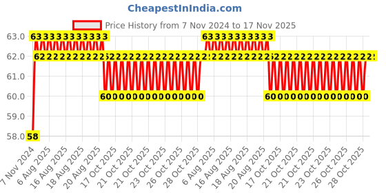 moglix.com Unbrako M16x60mm Half Threaded Socket Low Head Cap Screw, 103566 unbrako Price History Graph from 7 Nov 2024 to 17 Nov 2025