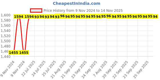 moglix.com Unbrako M16x60mm Half Threaded Socket Low Head Cap Screw, 103566 (Pack of 25) unbrako Price History Graph from 9 Nov 2024 to 14 Nov 2025