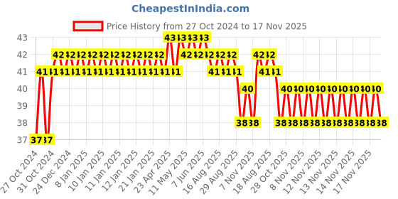 moglix.com Unbrako M16x60mm Heavy Hex Structural Bolt, 300005 unbrako Price History Graph from 27 Oct 2024 to 17 Nov 2025