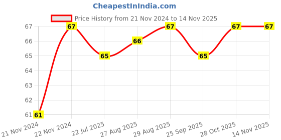 moglix.com Unbrako M16x60mm Knurled Cup Point Socket Set Screw, 103284 unbrako Price History Graph from 21 Nov 2024 to 13 Nov 2025