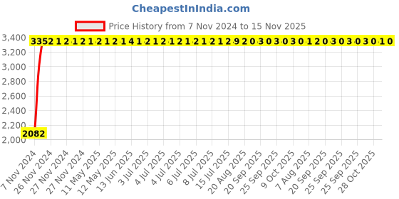 moglix.com Unbrako M16x60mm Knurled Cup Point Socket Set Screw, 103284 (Pack of 50) unbrako Price History Graph from 7 Nov 2024 to 15 Nov 2025