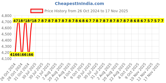moglix.com Unbrako M16x60mm Socket Head Shoulder Screw, 105437 (Pack of 25) unbrako Price History Graph from 26 Oct 2024 to 16 Nov 2025